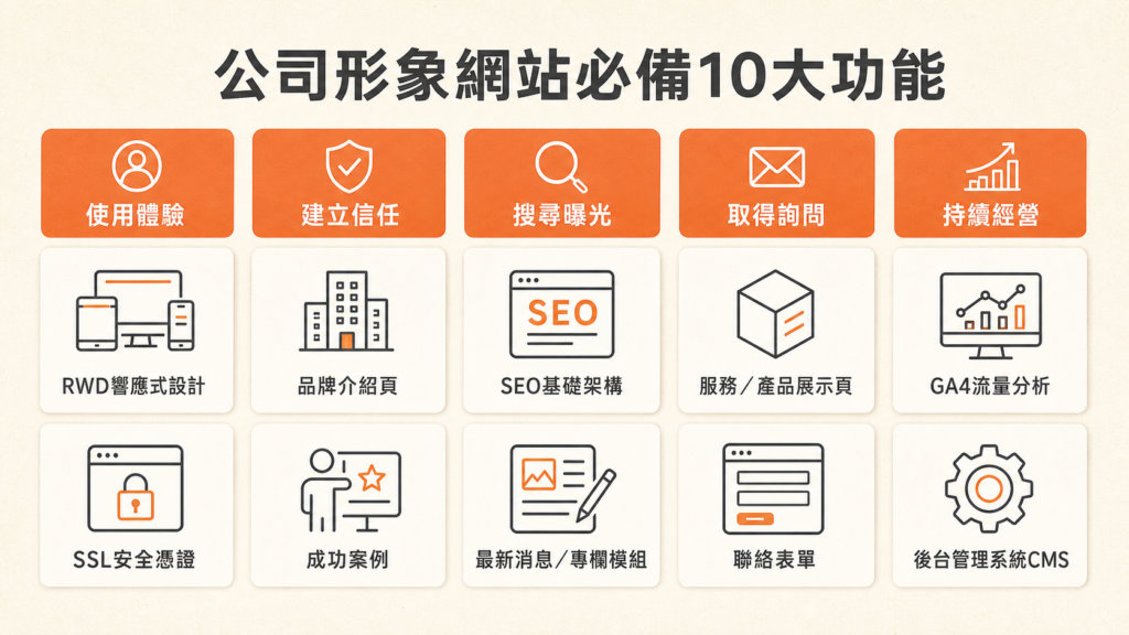 公司形象網站10大功能總覽,涵蓋使用體驗、信任、SEO曝光、詢問與網站經營