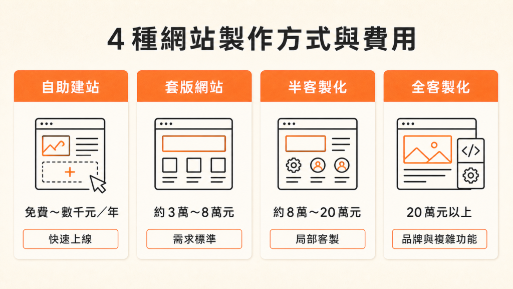 自助建站、套版網站、半客製化網站、全客製化網站四種網站設計費用區間對照圖