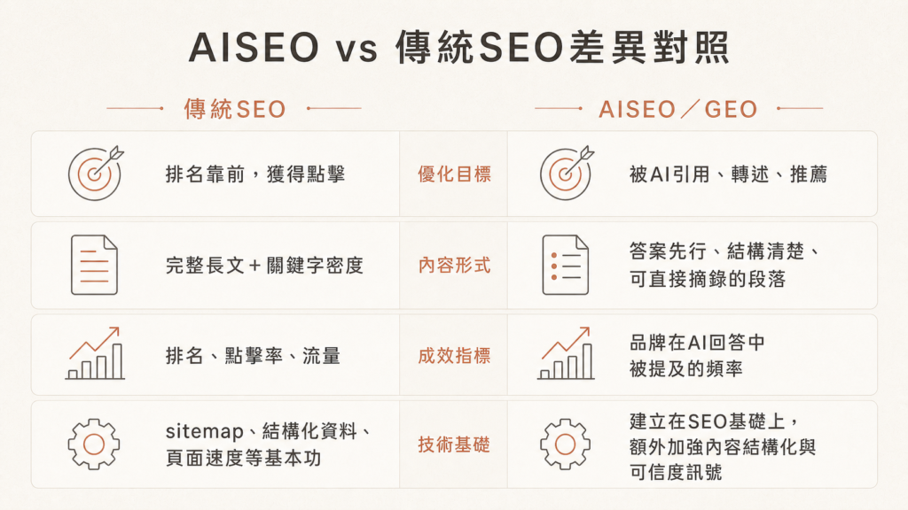 AISEO與傳統SEO差異對照
