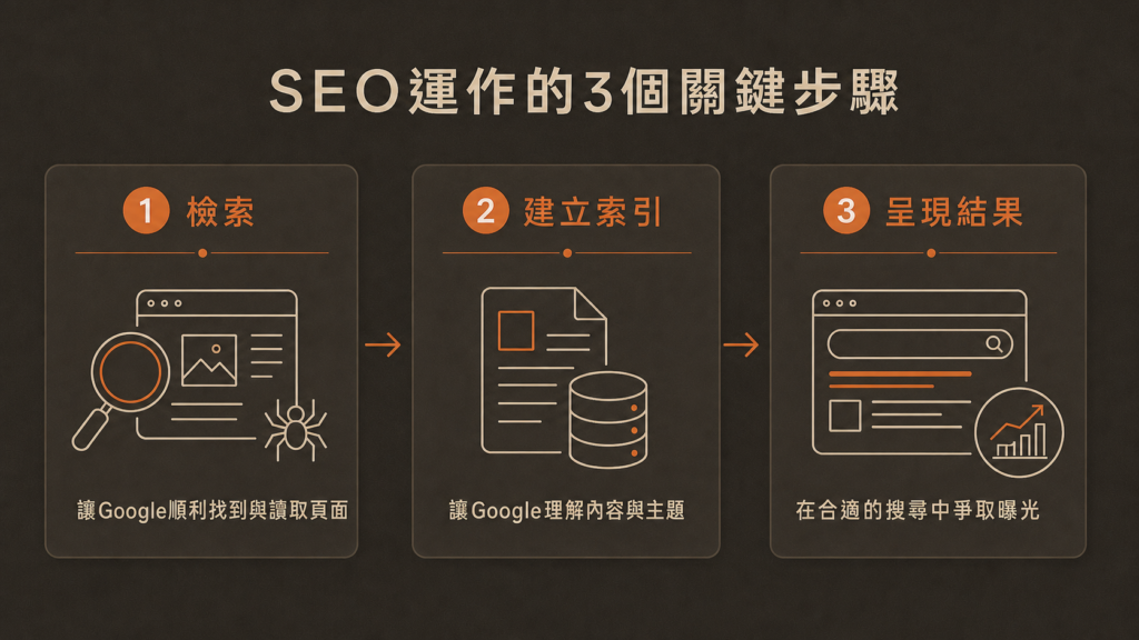 SEO運作原理3步驟：檢索、建立索引、呈現結果