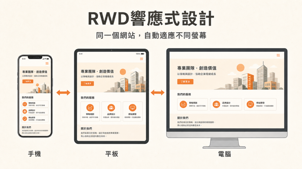 公司網站功能中的RWD響應式設計,展示手機、平板與電腦版面