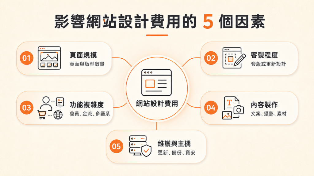 影響網站設計費用的五個關鍵因素示意圖:頁面數量、設計客製程度、功能複雜度、內容製作、後續維護與主機