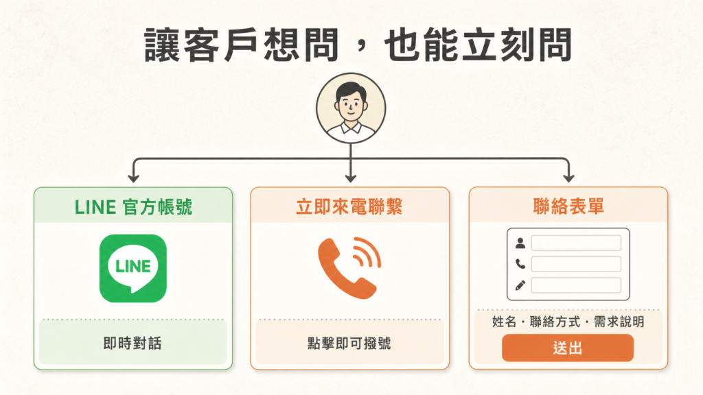形象網站的多元聯絡管道,包括LINE、電話與網站聯絡表單